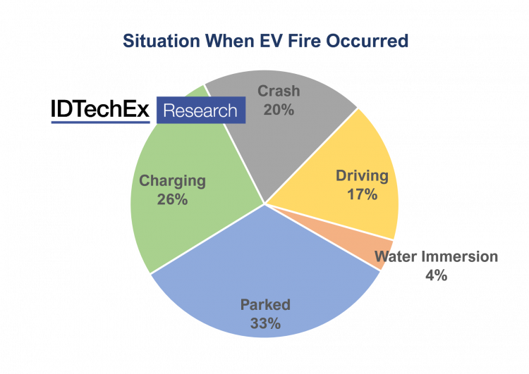 Report shows EV fires are different to internal combustion but not more