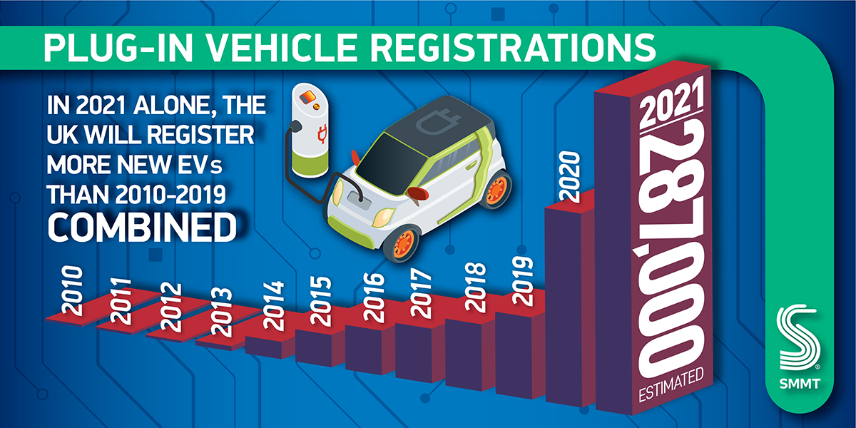 Plugin vehicle registrations in 2021 on track to exceed whole of last