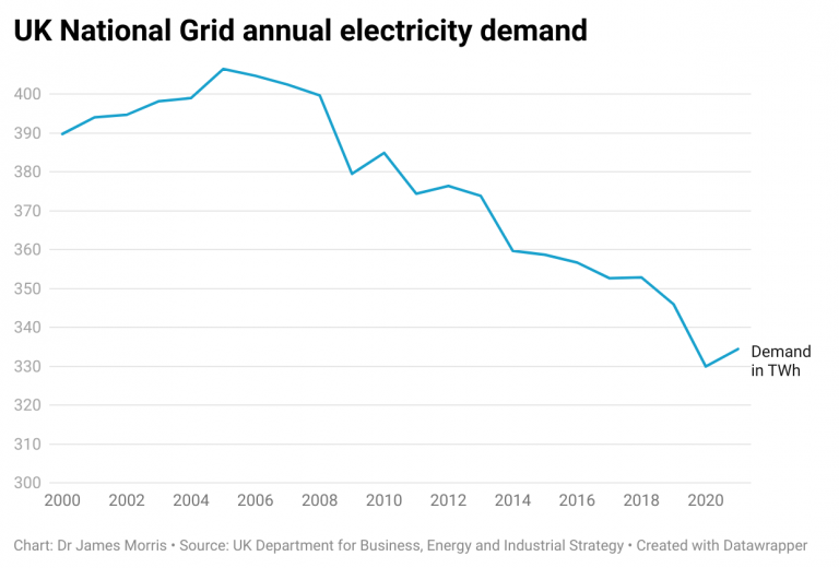 Can the National Grid cope if everyone moves to EVs?